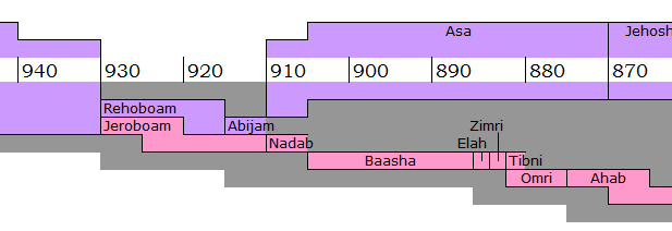 Timeline of Old Testament History